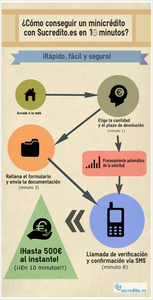 Proceso solicitud minicrédito