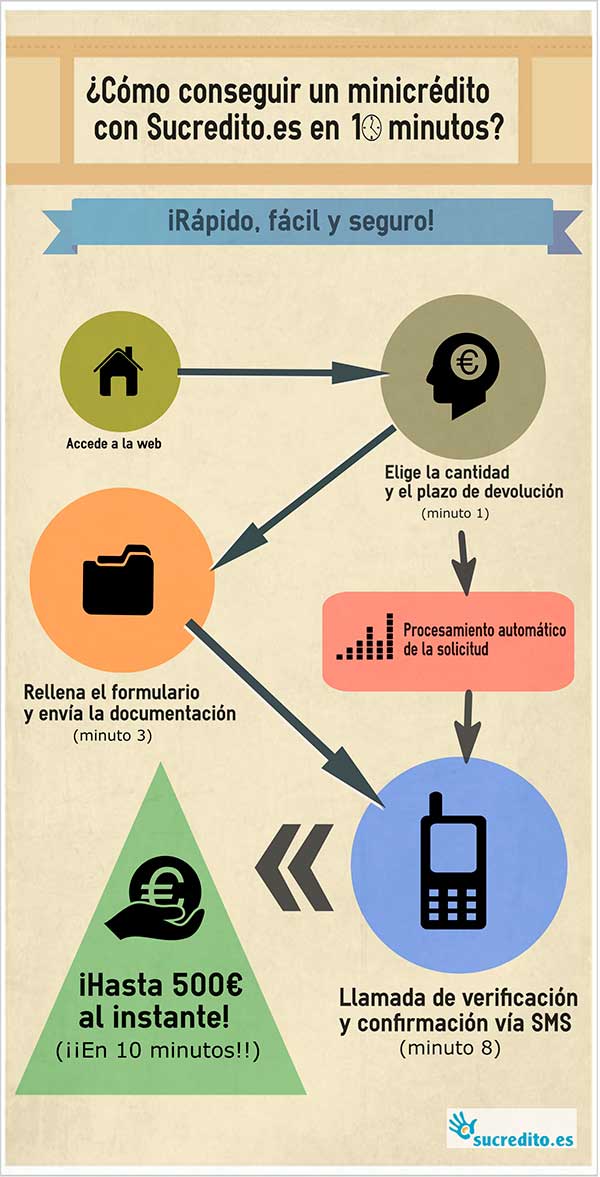 Solicitud créditos rápidos